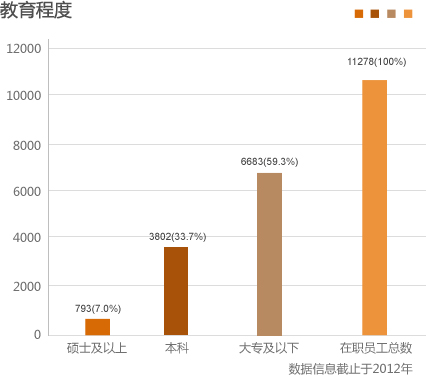 教育程度